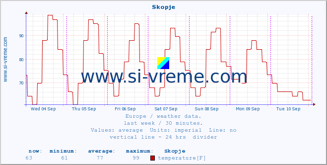  :: Skopje :: temperature | humidity | wind speed | wind gust | air pressure | precipitation | snow height :: last week / 30 minutes.