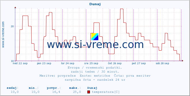 POVPREČJE :: Helsinki :: temperatura | vlaga | hitrost vetra | sunki vetra | tlak | padavine | sneg :: zadnji teden / 30 minut.