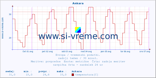 POVPREČJE :: Ankara :: temperatura | vlaga | hitrost vetra | sunki vetra | tlak | padavine | sneg :: zadnji teden / 30 minut.