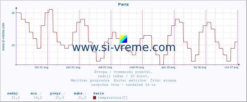 POVPREČJE :: Pariz :: temperatura | vlaga | hitrost vetra | sunki vetra | tlak | padavine | sneg :: zadnji teden / 30 minut.