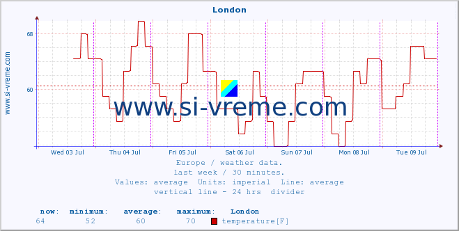  :: London :: temperature | humidity | wind speed | wind gust | air pressure | precipitation | snow height :: last week / 30 minutes.