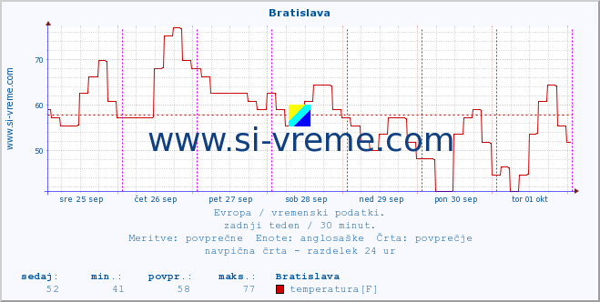 POVPREČJE :: Bratislava :: temperatura | vlaga | hitrost vetra | sunki vetra | tlak | padavine | sneg :: zadnji teden / 30 minut.