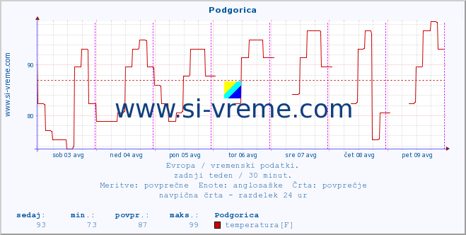 POVPREČJE :: Podgorica :: temperatura | vlaga | hitrost vetra | sunki vetra | tlak | padavine | sneg :: zadnji teden / 30 minut.