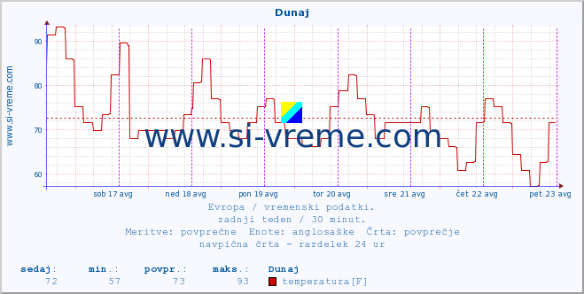 POVPREČJE :: Zagreb :: temperatura | vlaga | hitrost vetra | sunki vetra | tlak | padavine | sneg :: zadnji teden / 30 minut.