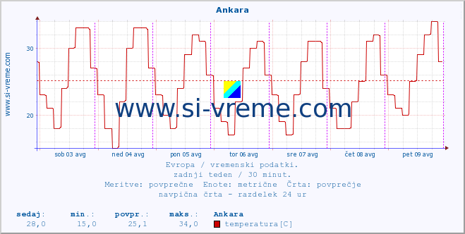 POVPREČJE :: Ankara :: temperatura | vlaga | hitrost vetra | sunki vetra | tlak | padavine | sneg :: zadnji teden / 30 minut.