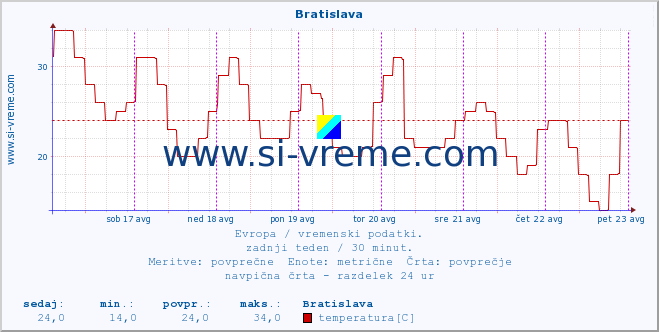 POVPREČJE :: Bratislava :: temperatura | vlaga | hitrost vetra | sunki vetra | tlak | padavine | sneg :: zadnji teden / 30 minut.