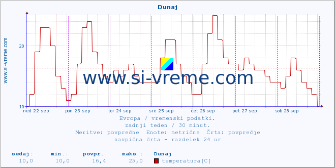 POVPREČJE :: Dunaj :: temperatura | vlaga | hitrost vetra | sunki vetra | tlak | padavine | sneg :: zadnji teden / 30 minut.