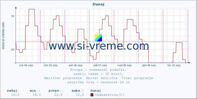 POVPREČJE :: Minsk :: temperatura | vlaga | hitrost vetra | sunki vetra | tlak | padavine | sneg :: zadnji teden / 30 minut.