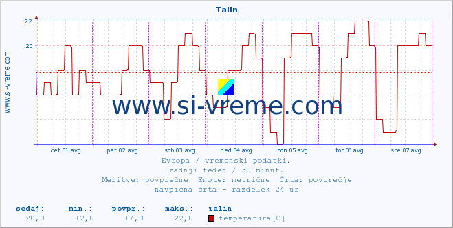 POVPREČJE :: Talin :: temperatura | vlaga | hitrost vetra | sunki vetra | tlak | padavine | sneg :: zadnji teden / 30 minut.