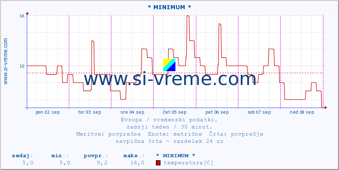 POVPREČJE :: * MINIMUM * :: temperatura | vlaga | hitrost vetra | sunki vetra | tlak | padavine | sneg :: zadnji teden / 30 minut.