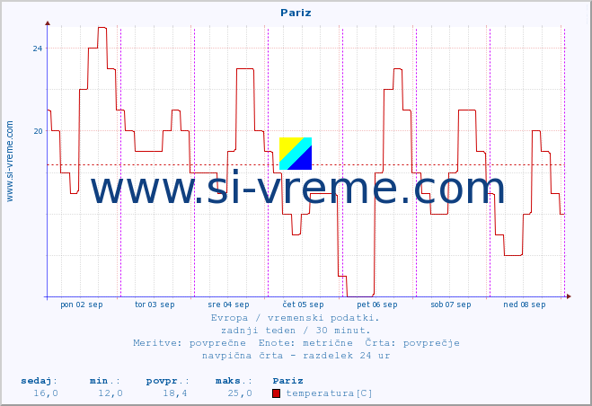 POVPREČJE :: Pariz :: temperatura | vlaga | hitrost vetra | sunki vetra | tlak | padavine | sneg :: zadnji teden / 30 minut.