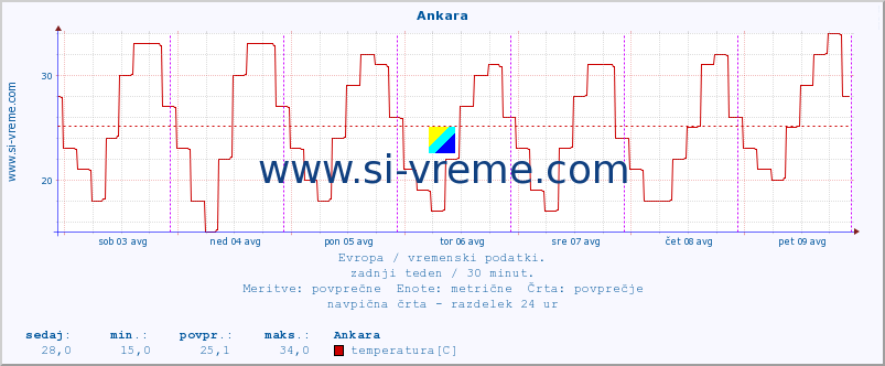 POVPREČJE :: Ankara :: temperatura | vlaga | hitrost vetra | sunki vetra | tlak | padavine | sneg :: zadnji teden / 30 minut.