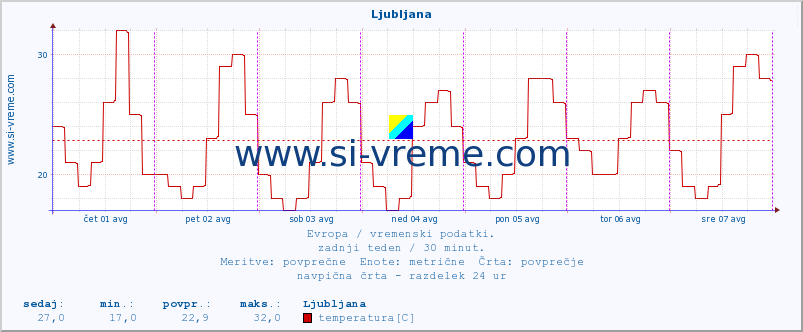 POVPREČJE :: Ljubljana :: temperatura | vlaga | hitrost vetra | sunki vetra | tlak | padavine | sneg :: zadnji teden / 30 minut.