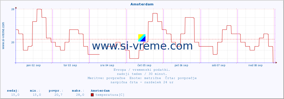 POVPREČJE :: Amsterdam :: temperatura | vlaga | hitrost vetra | sunki vetra | tlak | padavine | sneg :: zadnji teden / 30 minut.