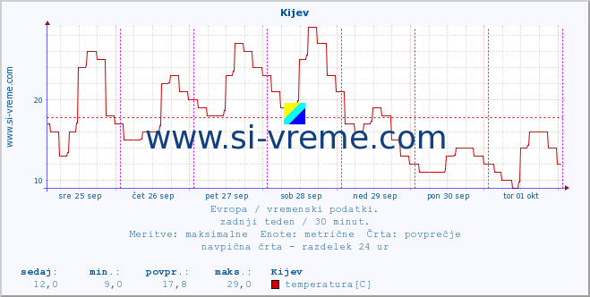 POVPREČJE :: Kijev :: temperatura | vlaga | hitrost vetra | sunki vetra | tlak | padavine | sneg :: zadnji teden / 30 minut.