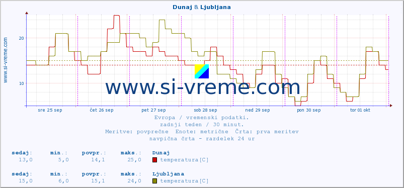 POVPREČJE :: Dunaj & Ljubljana :: temperatura | vlaga | hitrost vetra | sunki vetra | tlak | padavine | sneg :: zadnji teden / 30 minut.