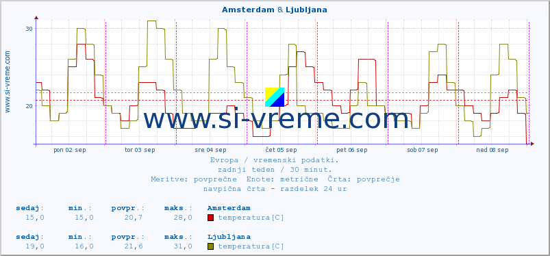 POVPREČJE :: Amsterdam & Ljubljana :: temperatura | vlaga | hitrost vetra | sunki vetra | tlak | padavine | sneg :: zadnji teden / 30 minut.