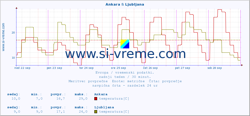 POVPREČJE :: Ankara & Ljubljana :: temperatura | vlaga | hitrost vetra | sunki vetra | tlak | padavine | sneg :: zadnji teden / 30 minut.