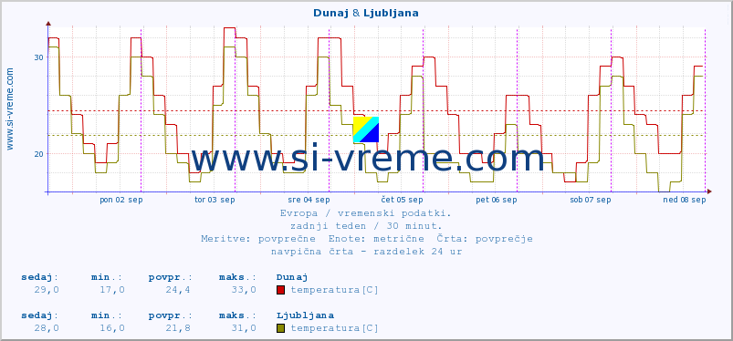 POVPREČJE :: Dunaj & Ljubljana :: temperatura | vlaga | hitrost vetra | sunki vetra | tlak | padavine | sneg :: zadnji teden / 30 minut.