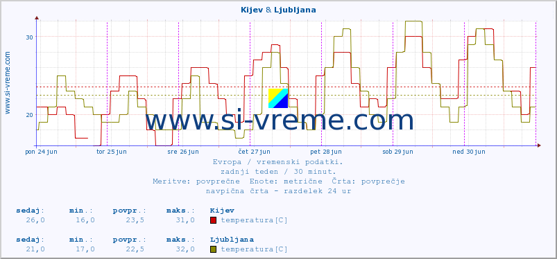 POVPREČJE :: Kijev & Ljubljana :: temperatura | vlaga | hitrost vetra | sunki vetra | tlak | padavine | sneg :: zadnji teden / 30 minut.