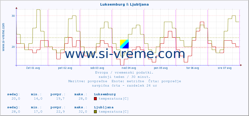 POVPREČJE :: Luksemburg & Ljubljana :: temperatura | vlaga | hitrost vetra | sunki vetra | tlak | padavine | sneg :: zadnji teden / 30 minut.