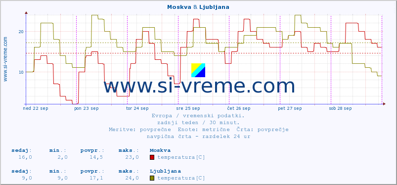 POVPREČJE :: Moskva & Ljubljana :: temperatura | vlaga | hitrost vetra | sunki vetra | tlak | padavine | sneg :: zadnji teden / 30 minut.