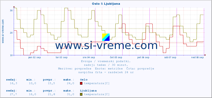 POVPREČJE :: Oslo & Ljubljana :: temperatura | vlaga | hitrost vetra | sunki vetra | tlak | padavine | sneg :: zadnji teden / 30 minut.