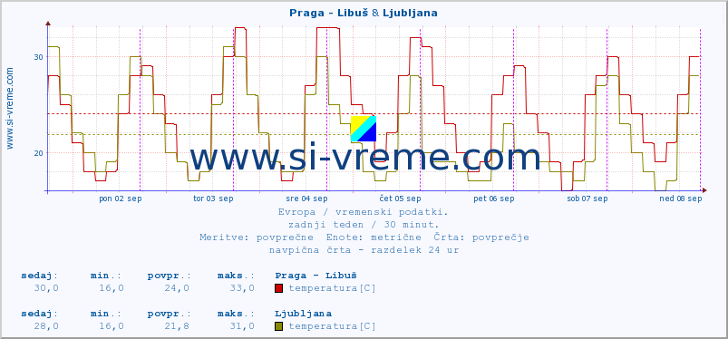 POVPREČJE :: Praga - Libuš & Ljubljana :: temperatura | vlaga | hitrost vetra | sunki vetra | tlak | padavine | sneg :: zadnji teden / 30 minut.