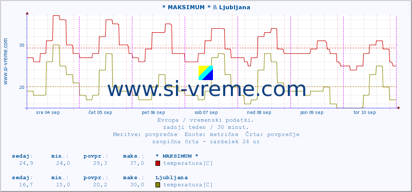 POVPREČJE :: * MAKSIMUM * & Ljubljana :: temperatura | vlaga | hitrost vetra | sunki vetra | tlak | padavine | sneg :: zadnji teden / 30 minut.