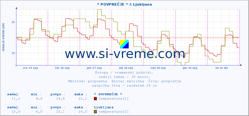 POVPREČJE :: * POVPREČJE * & Ljubljana :: temperatura | vlaga | hitrost vetra | sunki vetra | tlak | padavine | sneg :: zadnji teden / 30 minut.