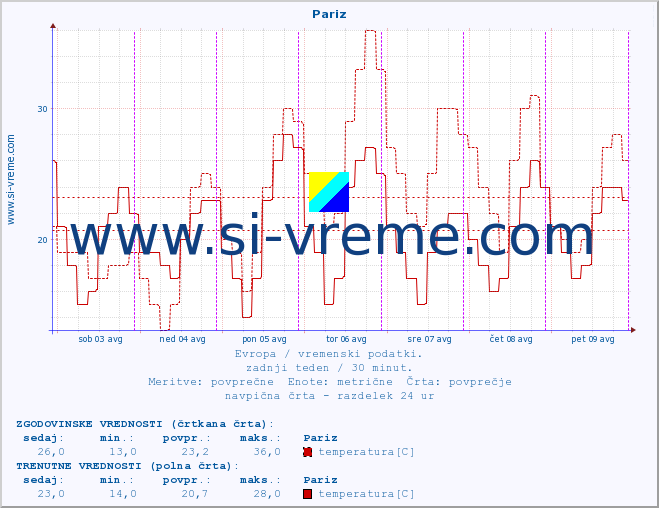 POVPREČJE :: Pariz :: temperatura | vlaga | hitrost vetra | sunki vetra | tlak | padavine | sneg :: zadnji teden / 30 minut.