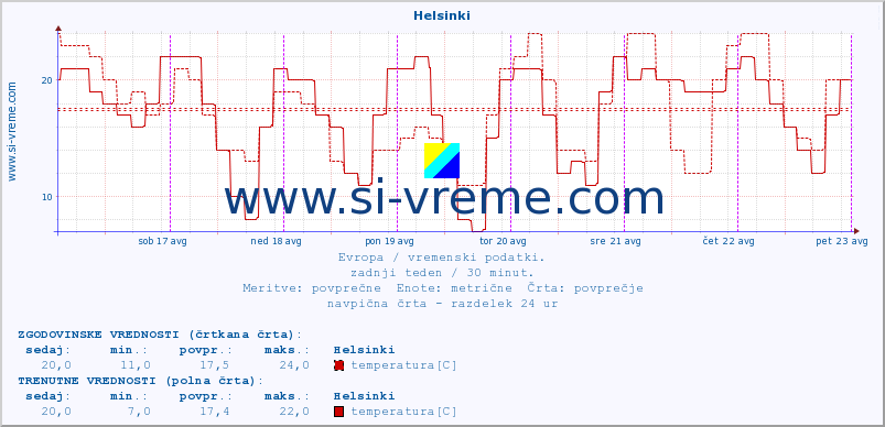 POVPREČJE :: Helsinki :: temperatura | vlaga | hitrost vetra | sunki vetra | tlak | padavine | sneg :: zadnji teden / 30 minut.