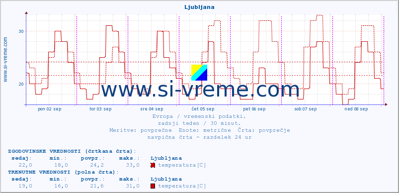 POVPREČJE :: Ljubljana :: temperatura | vlaga | hitrost vetra | sunki vetra | tlak | padavine | sneg :: zadnji teden / 30 minut.