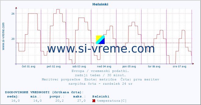 POVPREČJE :: Helsinki :: temperatura | vlaga | hitrost vetra | sunki vetra | tlak | padavine | sneg :: zadnji teden / 30 minut.