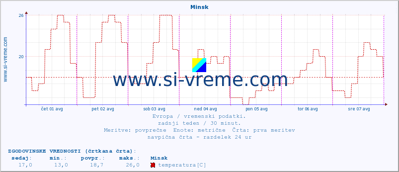 POVPREČJE :: Minsk :: temperatura | vlaga | hitrost vetra | sunki vetra | tlak | padavine | sneg :: zadnji teden / 30 minut.