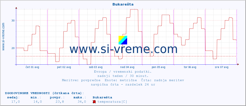 POVPREČJE :: Bukarešta :: temperatura | vlaga | hitrost vetra | sunki vetra | tlak | padavine | sneg :: zadnji teden / 30 minut.