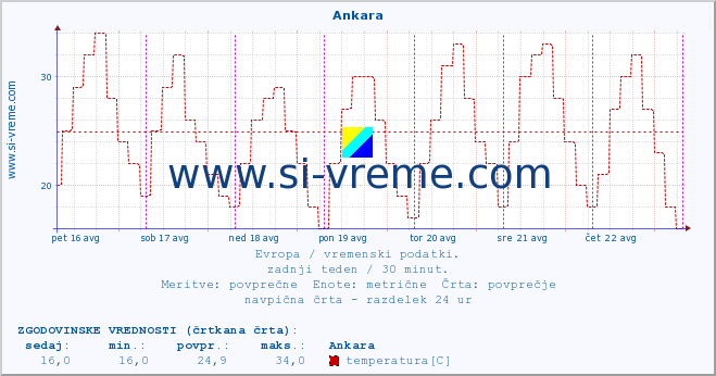 POVPREČJE :: Ankara :: temperatura | vlaga | hitrost vetra | sunki vetra | tlak | padavine | sneg :: zadnji teden / 30 minut.