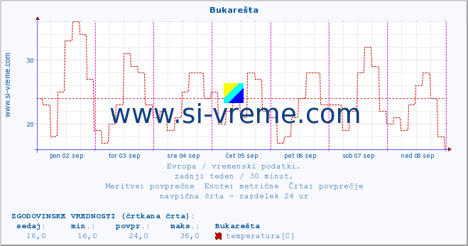 POVPREČJE :: Bukarešta :: temperatura | vlaga | hitrost vetra | sunki vetra | tlak | padavine | sneg :: zadnji teden / 30 minut.