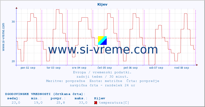 POVPREČJE :: Kijev :: temperatura | vlaga | hitrost vetra | sunki vetra | tlak | padavine | sneg :: zadnji teden / 30 minut.