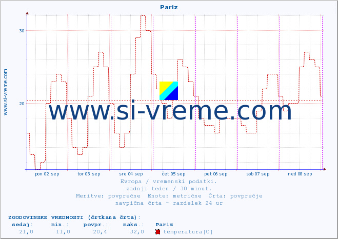 POVPREČJE :: Pariz :: temperatura | vlaga | hitrost vetra | sunki vetra | tlak | padavine | sneg :: zadnji teden / 30 minut.