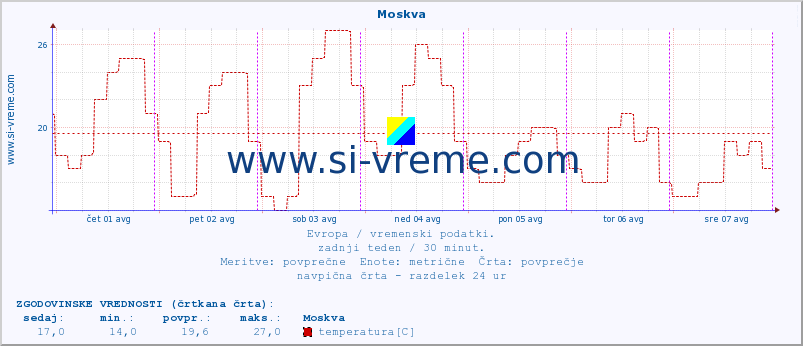 POVPREČJE :: Moskva :: temperatura | vlaga | hitrost vetra | sunki vetra | tlak | padavine | sneg :: zadnji teden / 30 minut.