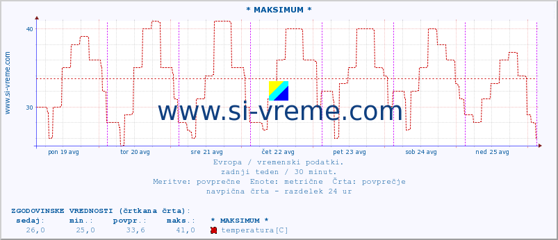 POVPREČJE :: * MAKSIMUM * :: temperatura | vlaga | hitrost vetra | sunki vetra | tlak | padavine | sneg :: zadnji teden / 30 minut.