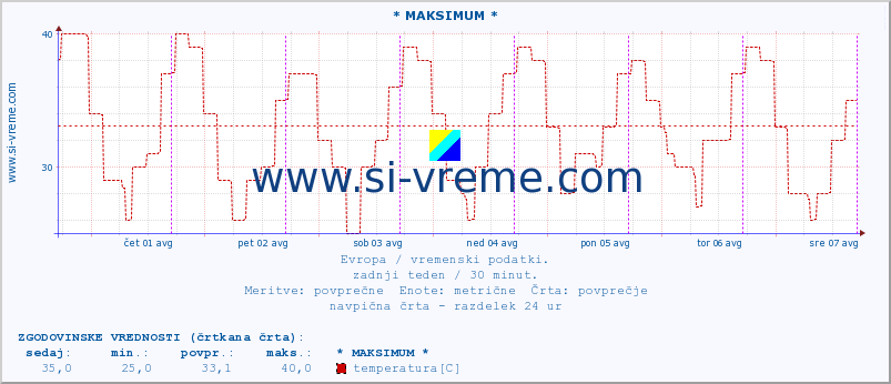 POVPREČJE :: * MAKSIMUM * :: temperatura | vlaga | hitrost vetra | sunki vetra | tlak | padavine | sneg :: zadnji teden / 30 minut.