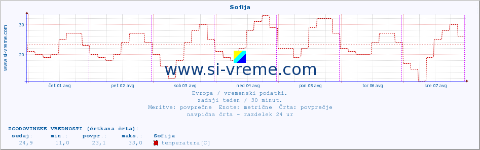 POVPREČJE :: Sofija :: temperatura | vlaga | hitrost vetra | sunki vetra | tlak | padavine | sneg :: zadnji teden / 30 minut.