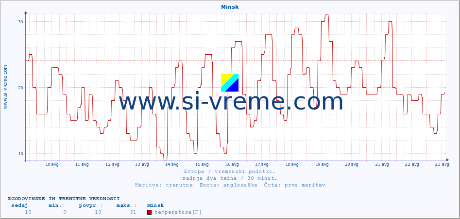 POVPREČJE :: Minsk :: temperatura | vlaga | hitrost vetra | sunki vetra | tlak | padavine | sneg :: zadnja dva tedna / 30 minut.