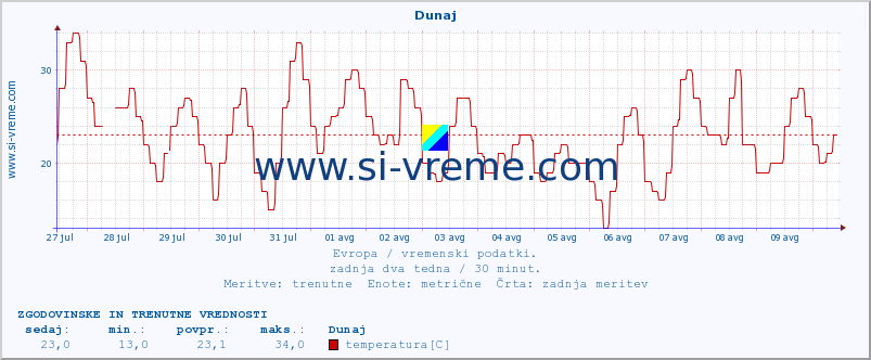 POVPREČJE :: Dunaj :: temperatura | vlaga | hitrost vetra | sunki vetra | tlak | padavine | sneg :: zadnja dva tedna / 30 minut.