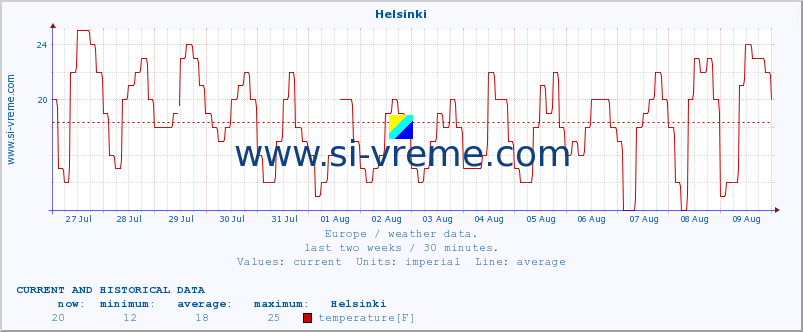  :: Helsinki :: temperature | humidity | wind speed | wind gust | air pressure | precipitation | snow height :: last two weeks / 30 minutes.