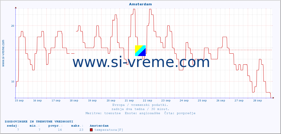 POVPREČJE :: Amsterdam :: temperatura | vlaga | hitrost vetra | sunki vetra | tlak | padavine | sneg :: zadnja dva tedna / 30 minut.