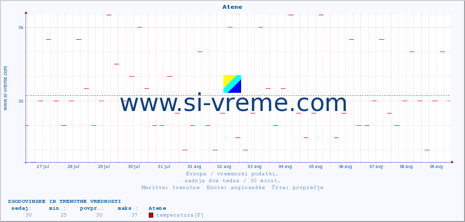 POVPREČJE :: Atene :: temperatura | vlaga | hitrost vetra | sunki vetra | tlak | padavine | sneg :: zadnja dva tedna / 30 minut.