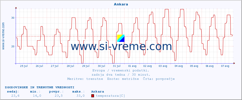 POVPREČJE :: Ankara :: temperatura | vlaga | hitrost vetra | sunki vetra | tlak | padavine | sneg :: zadnja dva tedna / 30 minut.